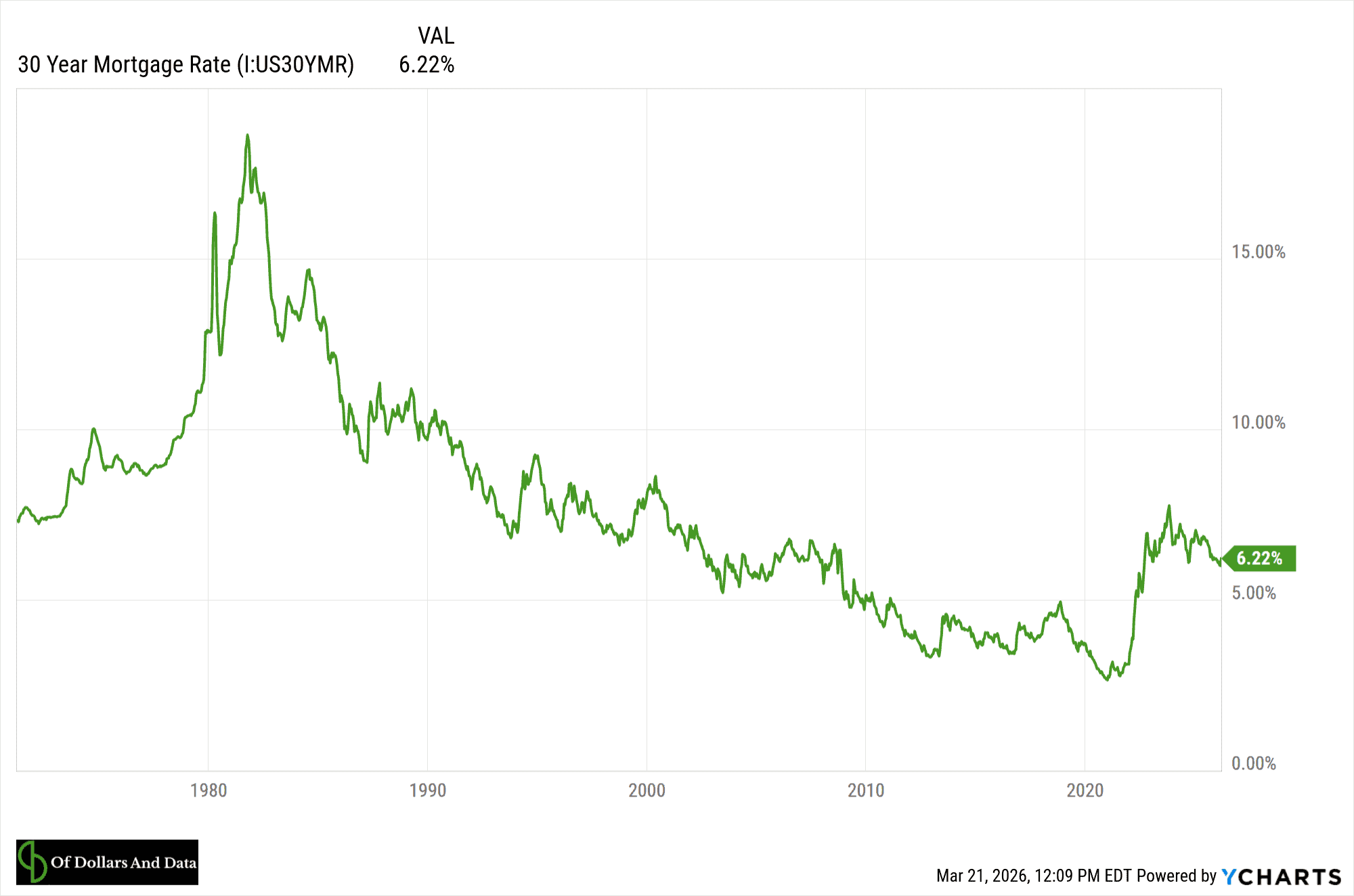 US 30-Year Mortgage Rates from 1970 to 2026.