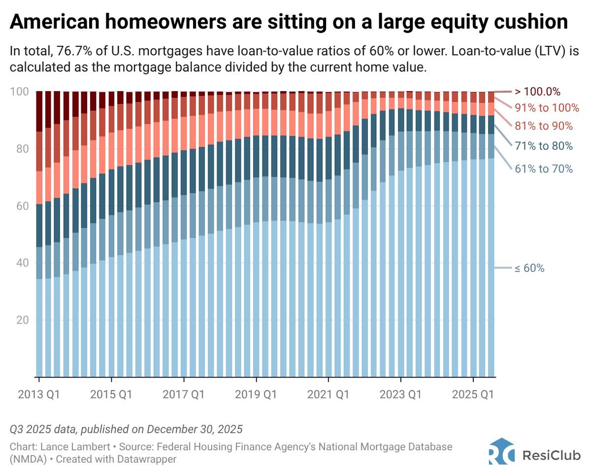 US homeowners sitting on a large equity cushion (2013 Q1 to 2025 Q3)