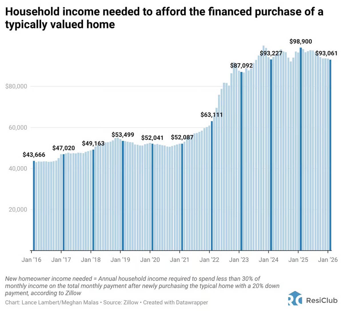Amount needed to buy a house from January 2016 to January 2026.