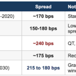 Mortgage-Treasury Spreads Comments