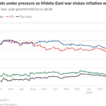Bond markets are under pressure as the war in the Middle East raises inflation concerns