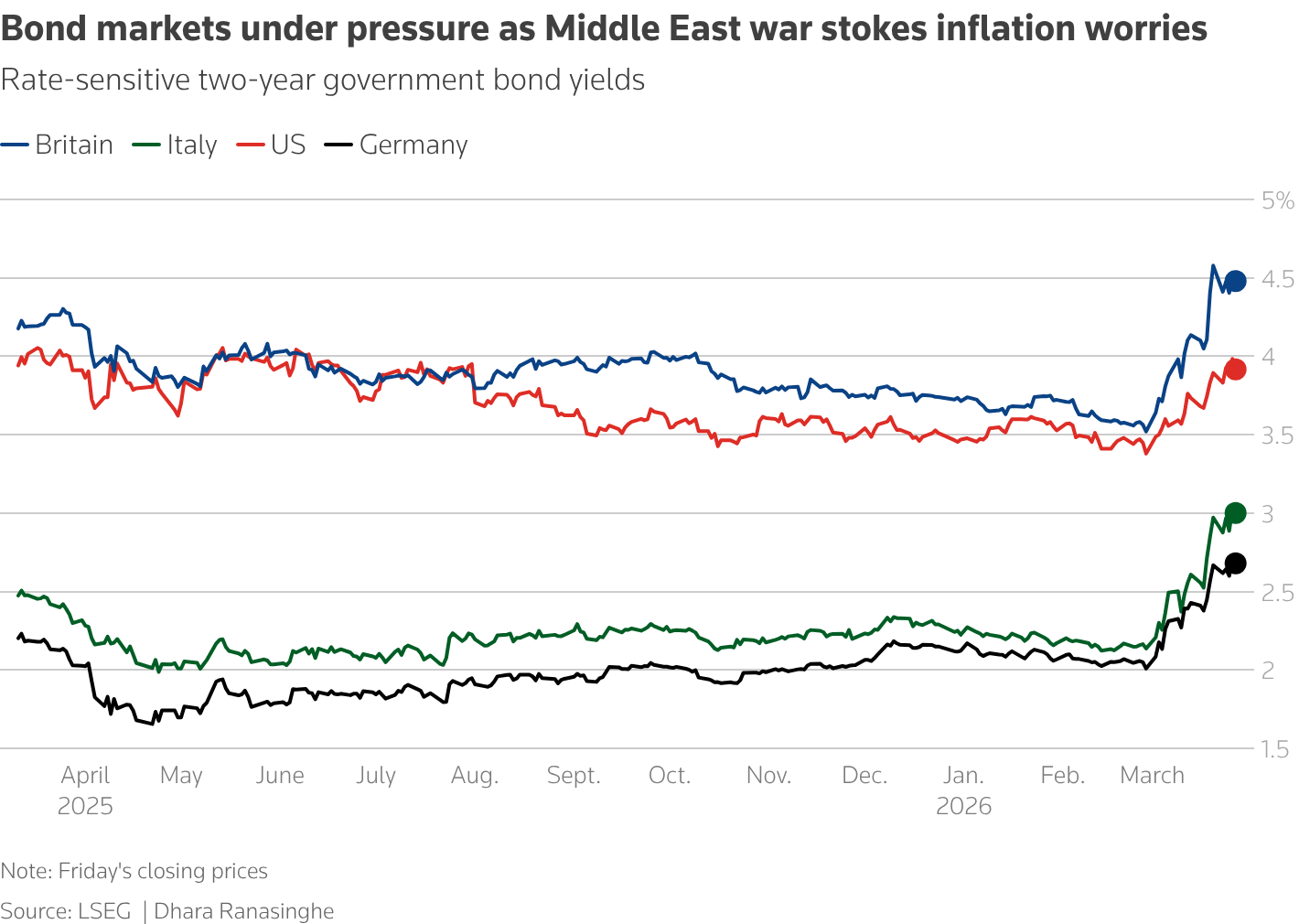 Bond markets are under pressure as the war in the Middle East raises inflation concerns