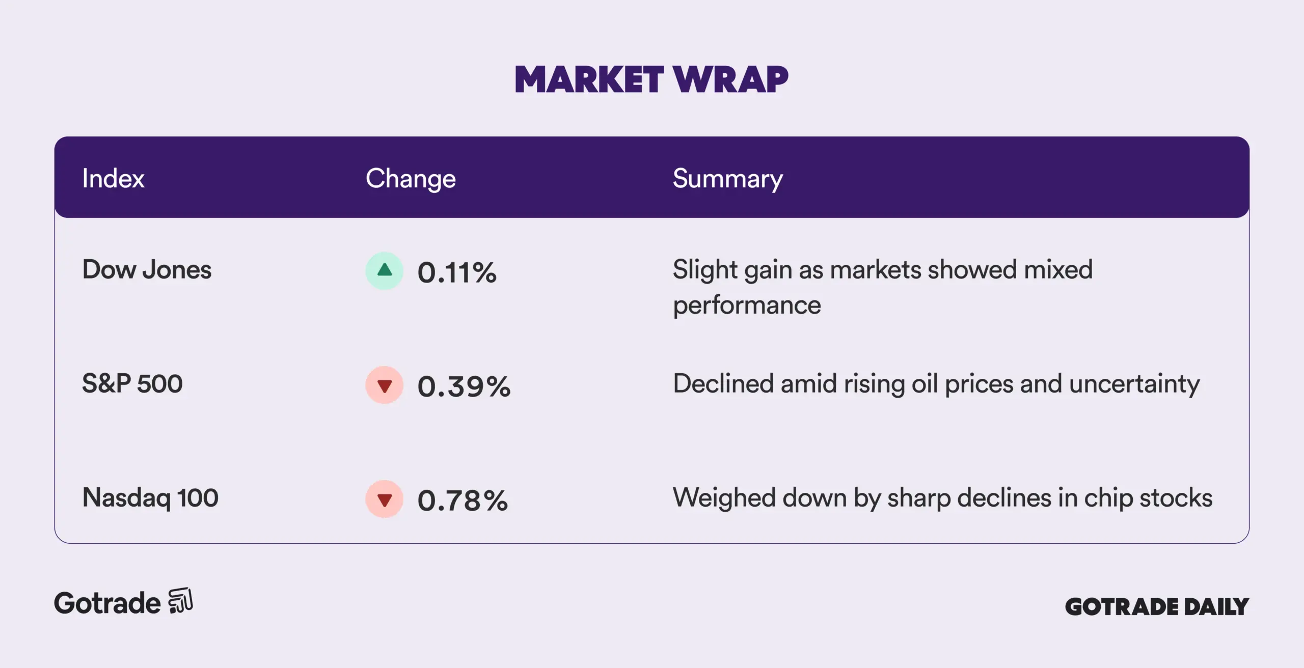 Gotrade Daily: Meta Finds Stages As Markets React to Oil Consumption