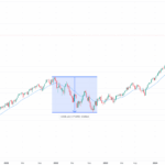 S&P 500, weekly chart