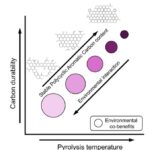 Elucidating the link between biochar's carbon stability and its soil benefits