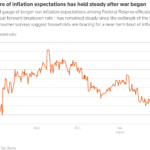 It shows a certain level of inflation expectations