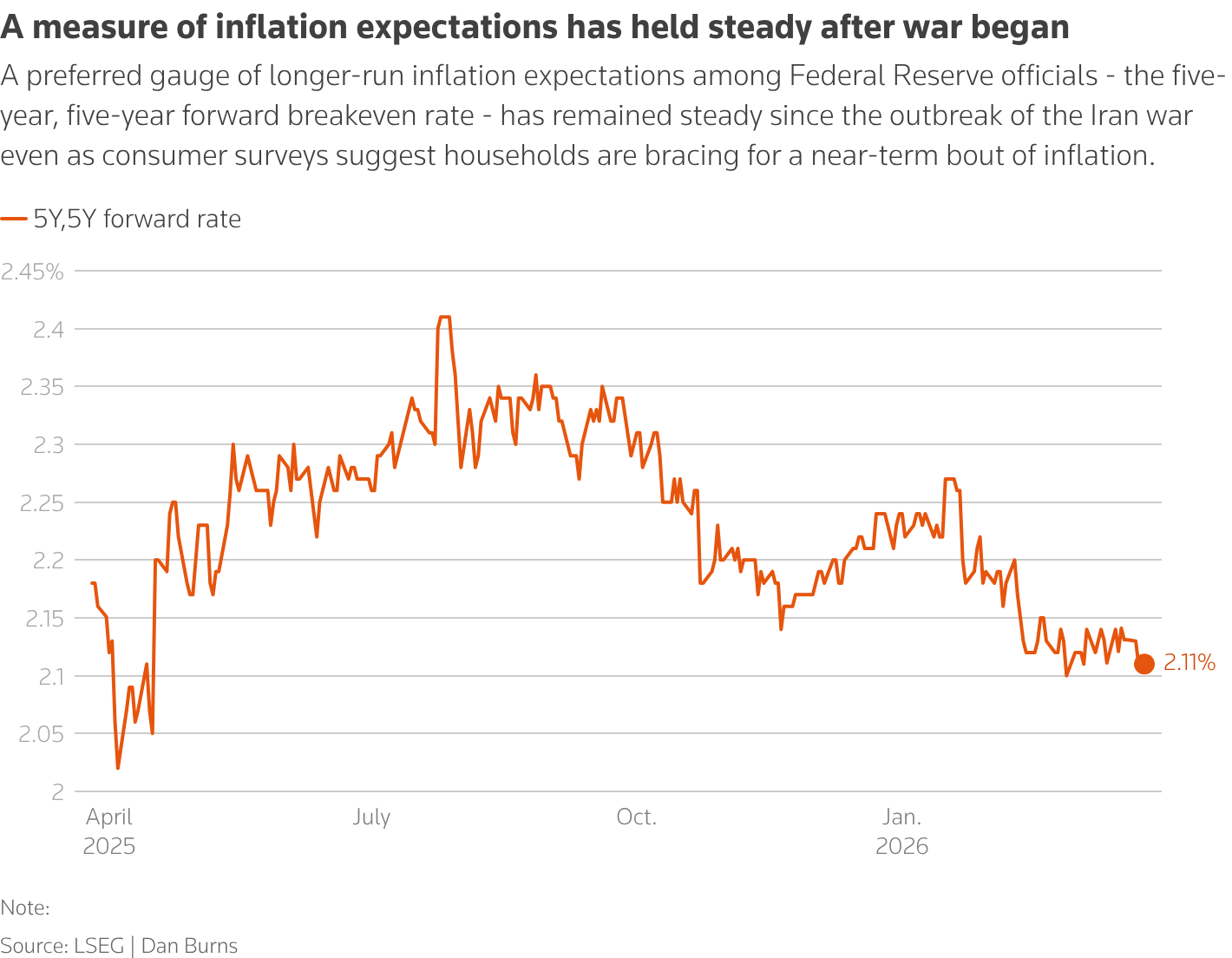 It shows a certain level of inflation expectations