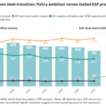 Regaining confidence in China's steel industry: Climate change, financial stability, and market confidence - Center for Energy and Clean Air Research.