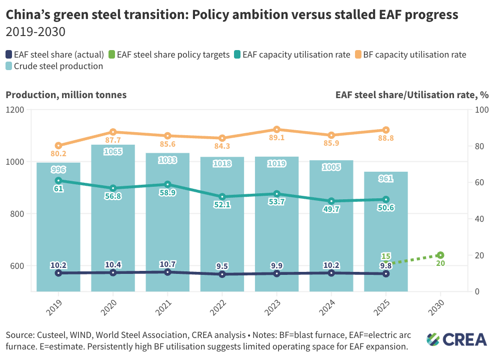 Regaining confidence in China's steel industry: Climate change, financial stability, and market confidence - Center for Energy and Clean Air Research.