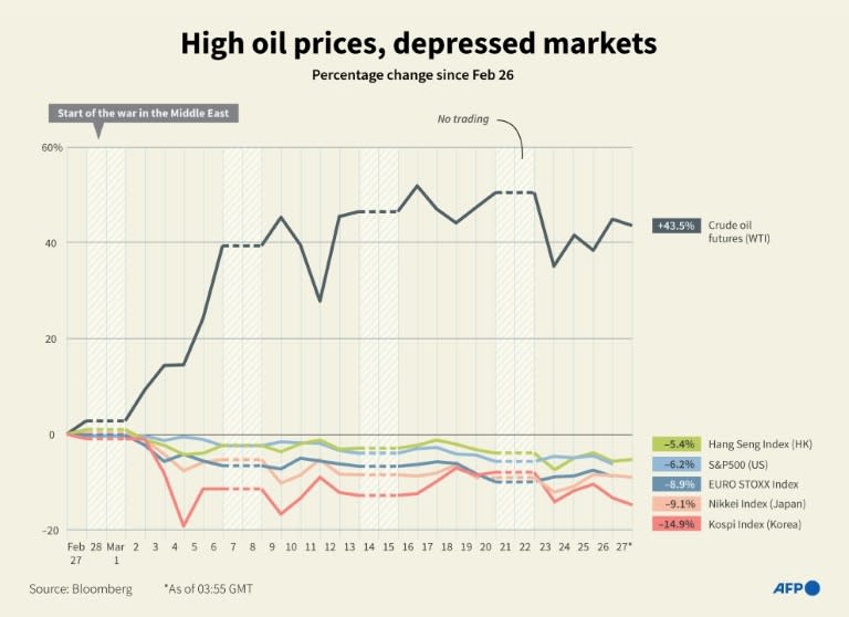 Infographic chart showing the performance of WTI crude oil futures against selected indices, as of March 26 and 27 at 03:55GMT.