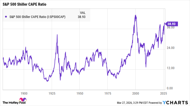 S&P 500 Shiller CAPE Ratio Chart