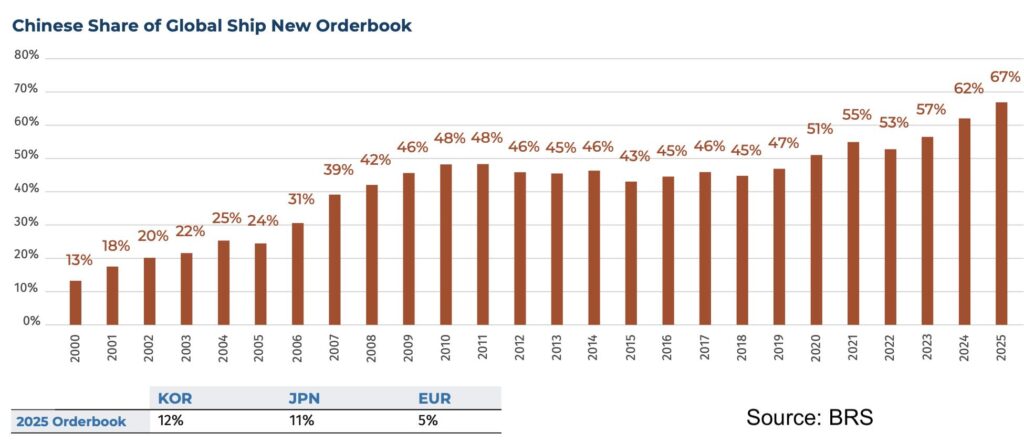 Mega deals and expansions show China's long-term shipbuilding hegemony - Splash247
