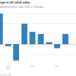 Column chart titled 'Monthly change in US retail sales'