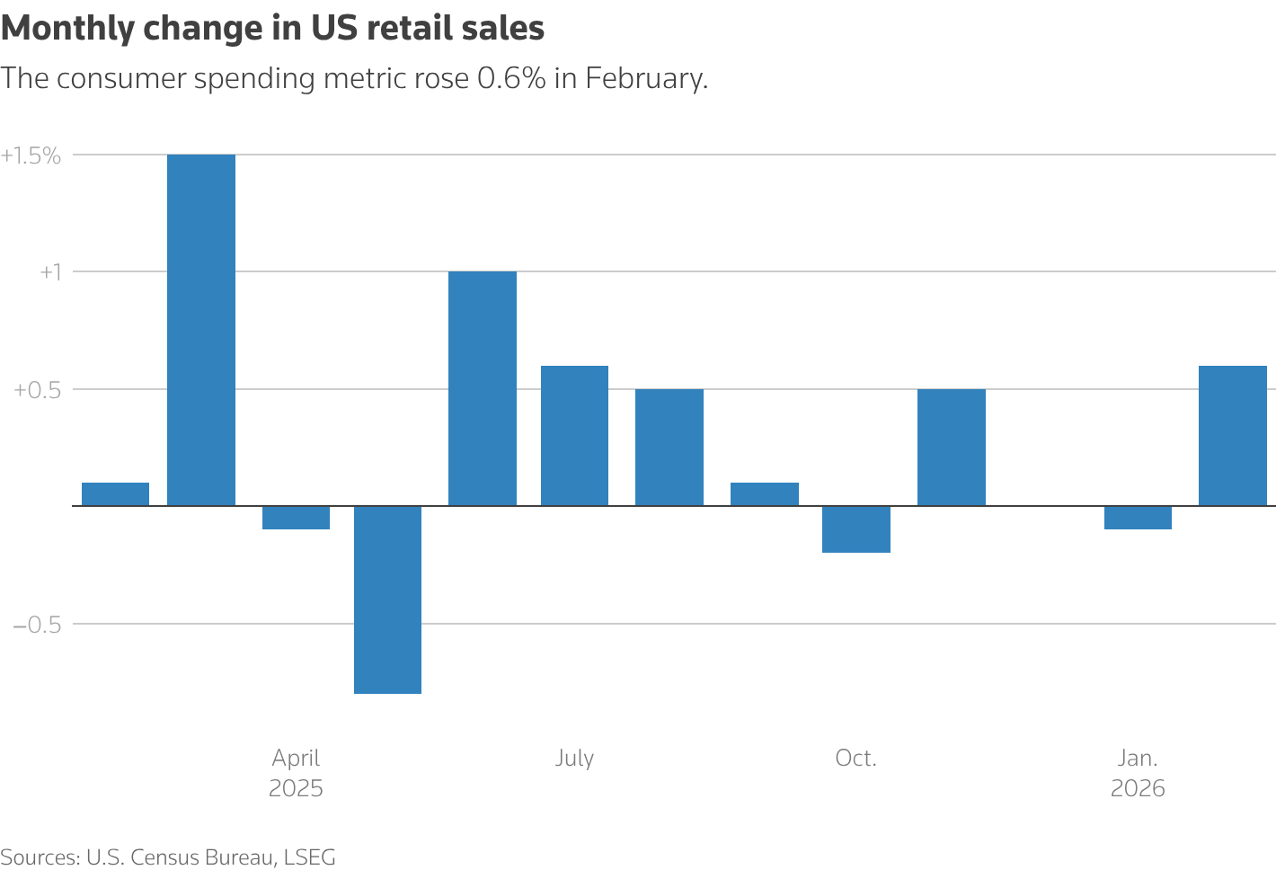 Column chart titled 'Monthly change in US retail sales'
